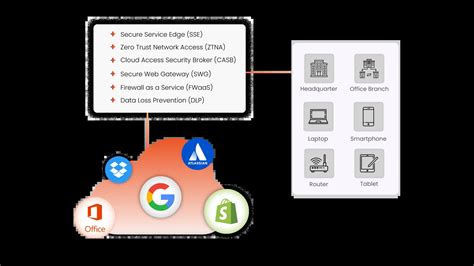 What Is Secure Access Service Edge SASE