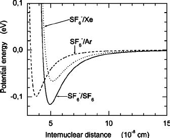 The Interaction Potentials For Sf Sf Sf Ar And Sf