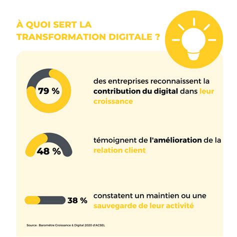 Les Chiffres Clés De La Transformation Digitale Coperbee