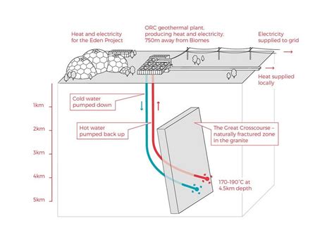 Eden Project’s ‘free’ Energy Scheme Would Power Its Existing Site Tate Harmer Hotel And Local