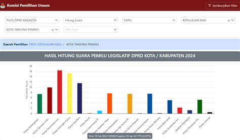 Geser Nasdem PDIP Unggul Sementara Di Pileg DPRD Kota Tanjungpinang