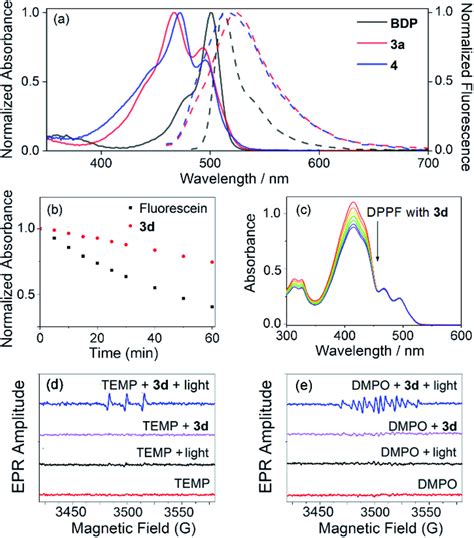 A Overlaid Normalized Absorption Solid Lines And Emission Dashed