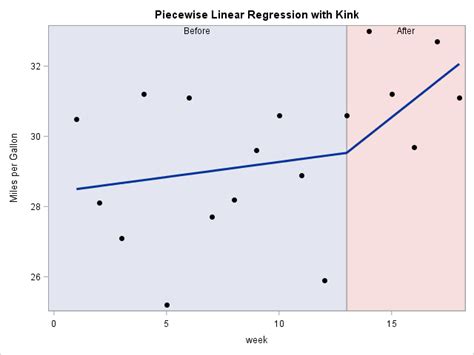 Piecewise Regression Models And Spline Effects The Do Loop