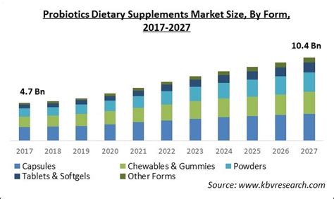 Probiotics Dietary Supplements Market Size Share Trend 2027