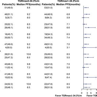 Subgroup Analysis Of Pfs According To Tgrmax Stratification Findings