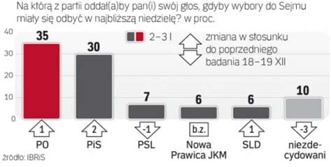 Styczniowy Ibris Dla Rz Punktowa Przewaga Po Nad Pis Korwin I Sld