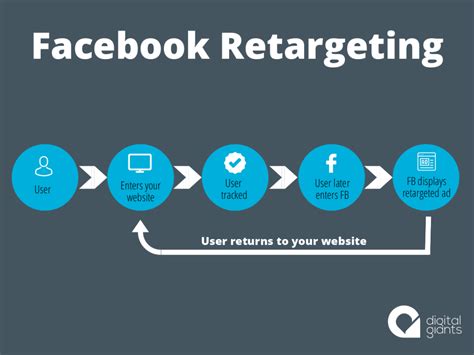 What Is Facebook Retargeting Digital Giants