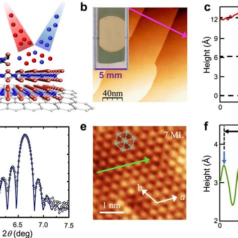 PDF Room Temperature Intrinsic Ferromagnetism In Epitaxial CrTe2