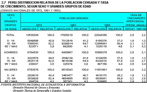 Inei Distribucion Relativa De La Poblacion Censada Y Tasa De