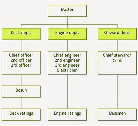 Seafarers Place Shipboard Organization Chart