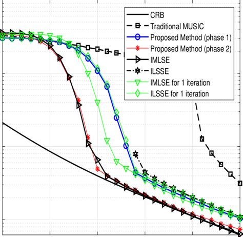 The Rmses Of Doa Estimation Versus Snr In Example 1 Download Scientific Diagram