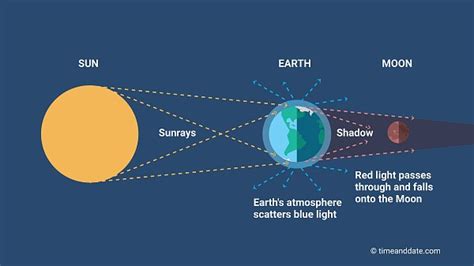 Lunar Eclipse - INSIGHTS IAS - Simplifying UPSC IAS Exam Preparation