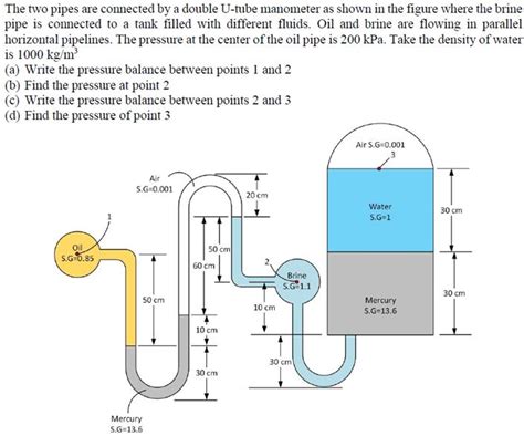 Solved The Two Pipes Are Connected By A Double U SolutionInn