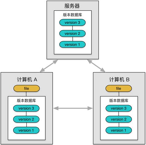 版本控制系统概述一、版本控制系统概述 Csdn博客