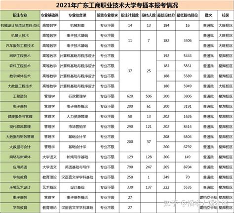 22年广东工商职业技术大学专插本拟招生专业公布，变化很大，快看 知乎