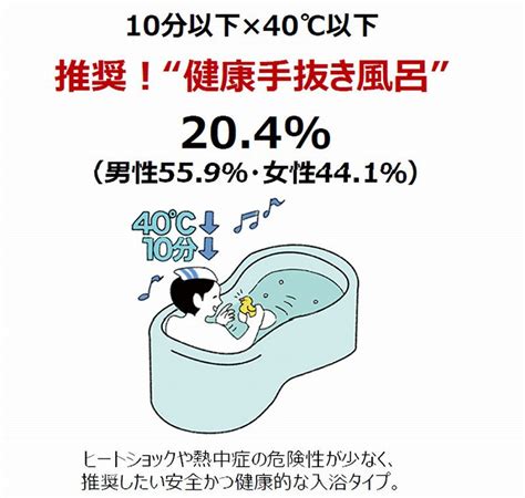 入浴：冬は「10分以下×40度以下」推奨 実践わずか2割 写真特集55 毎日新聞