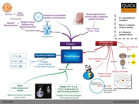 Gravitation Cbse Grade Science Conceptmap Concept Map Concept Map