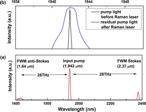 A Spectra Of FWM Stokes And Anti Stokes Peaks Of Pump Wave Below