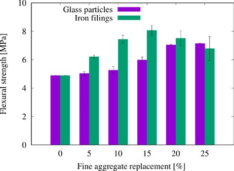 Flexural Strength Test Result For Different Percentages Of Fine