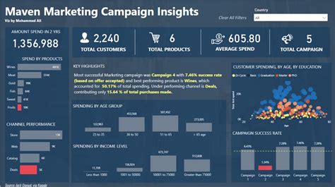 10 Best Power Bi Dashboard Examples In 2025 Hevo