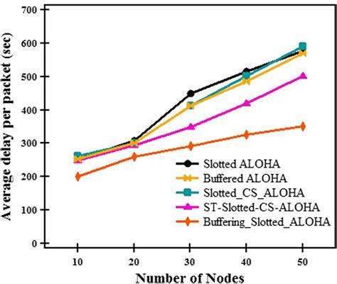 The Average Delay Versus Number Of Nodes Download Scientific Diagram