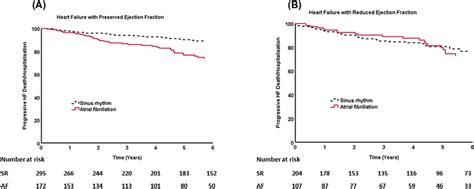 Long Term Outcomes Of Patients With Either Heart Failure With Reduced