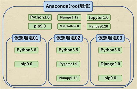 【初心者向け】anacondaで仮想環境を作ってみる Python Qiita