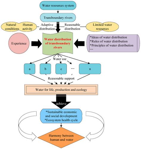 Water Free Full Text Optimizing Water Distribution In Transboundary