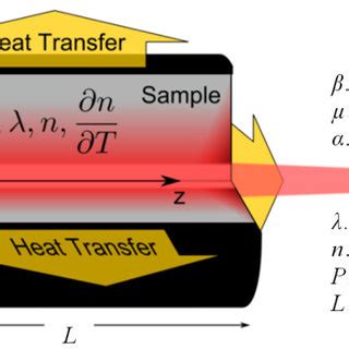 Thermal Lensing Mechanisms And Important Material Parameters