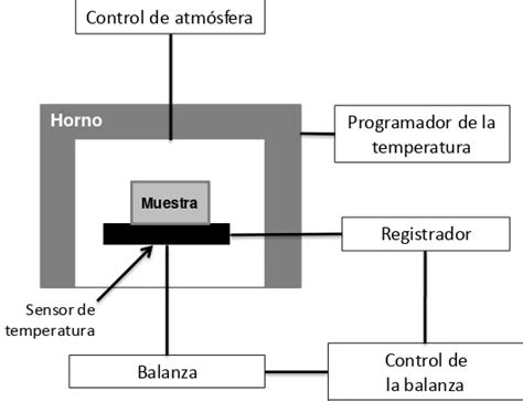 An Lisis T Rmico Diferencial Atd An Lisis Farmac Utico