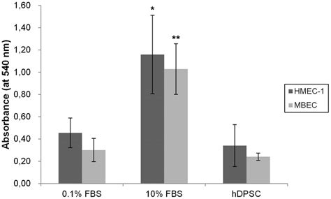 Cell Proliferation Mtt Assay Mbec Or Hmec 1 Endothelial Cells Were Download Scientific