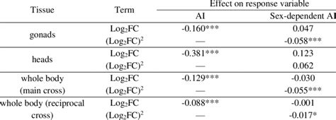 Results From Logistic Regressions Modelling The Effect Of Sex Bias