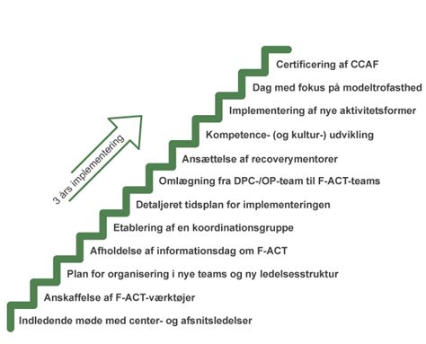 Implementering Af F Act