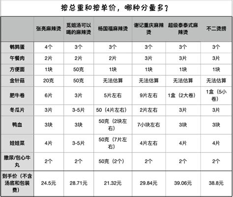 相同食材麻辣烫大比价！“按斤称重”的竟比“算单价”的贵了1774元？ 民生测评 周到上海