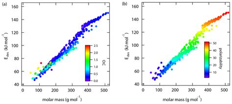 Acp Desorption Lifetimes And Activation Energies Influencing Gas