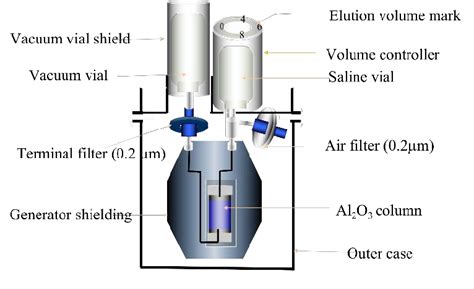 4 Tc 99m Generator System Download Scientific Diagram