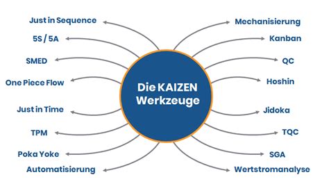 Kaizen Methode Kontinuierlicher Verbesserungsprozess Kvp