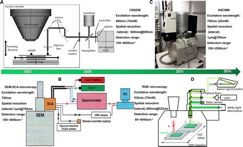 Correlative Raman Imaging And Scanning Electron Microscopy For Advanced