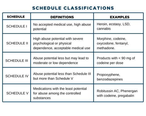 Schedule Classifications And The MORE Act NCS Analytics