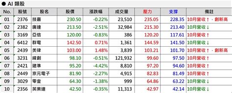 3231 緯創 「ai 類股」筆記📒～ —｜cmoney 股市爆料同學會