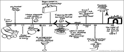 Timeline Mapping As A Methodological Approach To Study Transitions In