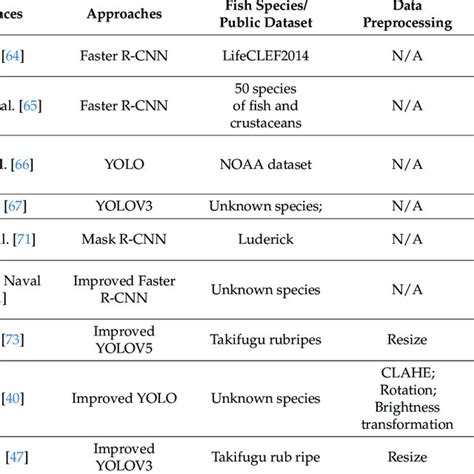 Summary of DL-based object detection techniques applied in fish ...