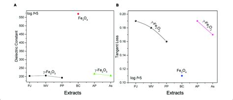 Variation In A Dielectric Constant B Tangent Loss Of Ionps At