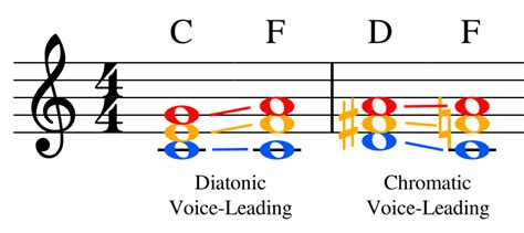 Tips To Create Chord Progressions Beyond Music Theory