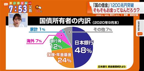 【経済】国の借金が過去最大の1286兆円に⁉ 財政運営の厳しさが浮き彫りに・・・ オレ流取りまとめニュース速報