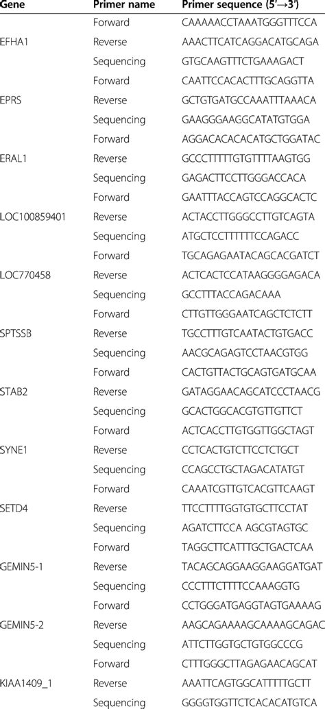 Primers Used For Pcr And Sanger Sequencing Download Table