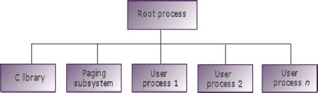 Processes