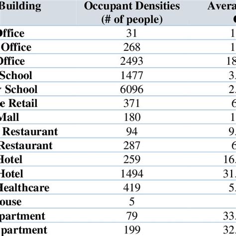 5 Building Occupancy Rates Download Table