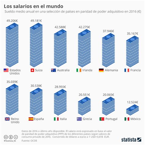 Gr Fico El Sueldo De Los Trabajadores En Relaci N A Los Precios Del