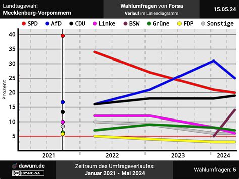 Landtagswahl Mecklenburg Vorpommern Neueste Wahlumfrage Von Forsa